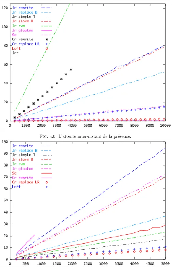 Fig. 4.6: L’attente inter-instant de la pr´ esence.