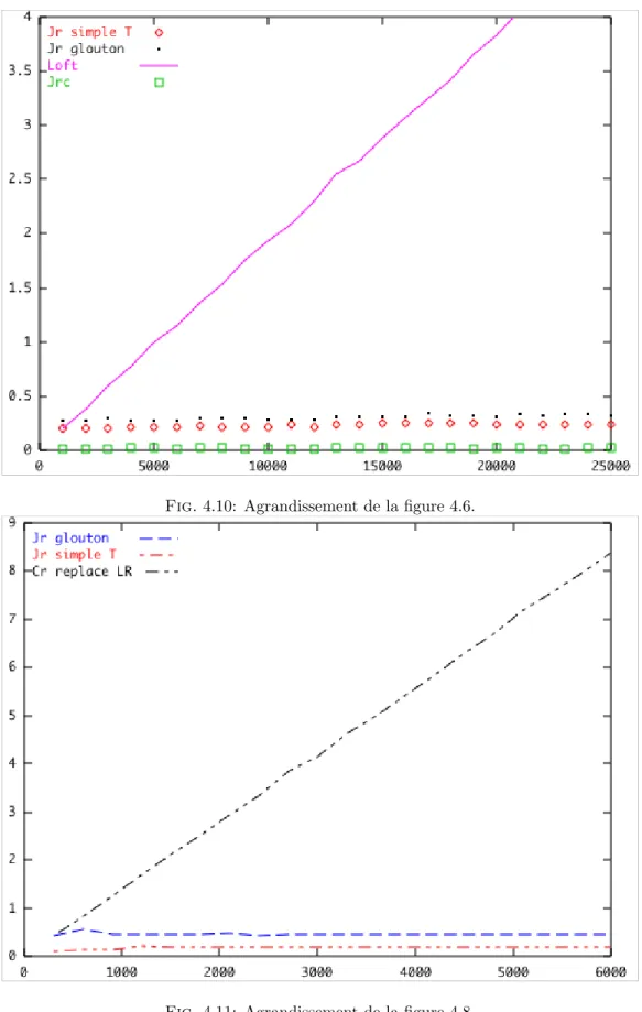 Fig. 4.10: Agrandissement de la figure 4.6.