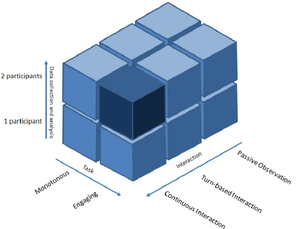 Figure 1.3 Représentation du paysage expérimental des neurosciences sociales. Adapté de Schilbach et al