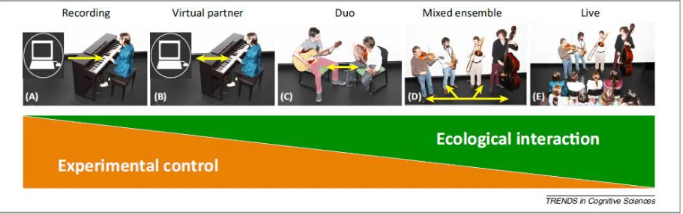 Figure 2.1 : Taxonomie de différents designs expérimentaux en interaction musicale, tiré de d’Ausilio et al