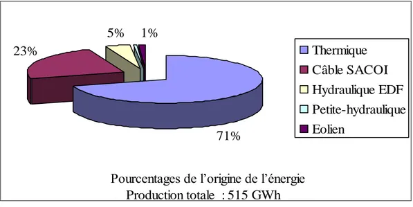 Figure I.3 : Répartition estivale de la production électrique de la Corse en 2003 