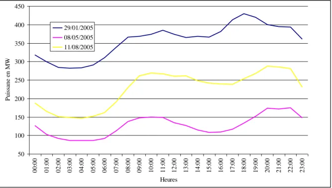 Figure I.4 : Evolution saisonnière de la puissance appelée au cours de la journée  (2005) 50100150200250300350400450 00:00 01:00 02:00 03:00 04:00 05:00 06:00 07:00 08:00 09:00 10:00 11:00 12:00 13:00 14:00 15:00 16:00 17:00 18:00 19:00 20:00 21:00 22:00 2
