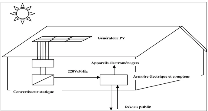 Figure II.6 : Schéma de principe d’une installation PV intégrée en toiture 