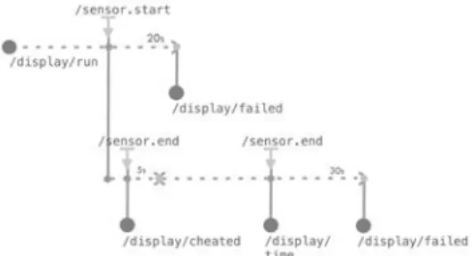 Figure 12. Scénario d’une course
