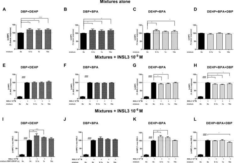 Fig. 2. Effects of individual chemicals on cAMP production in HEK 293, on forskolin (FSK)-stimulated cAMP production and on inhibition of phosphodiesterase (PDE) by IBMX