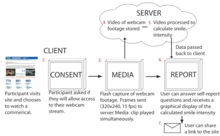 Fig. 1: Overview of what the user experience was like and Affectiva’s (www.affectiva.com) web-based framework that was used to crowdsource the facial videos