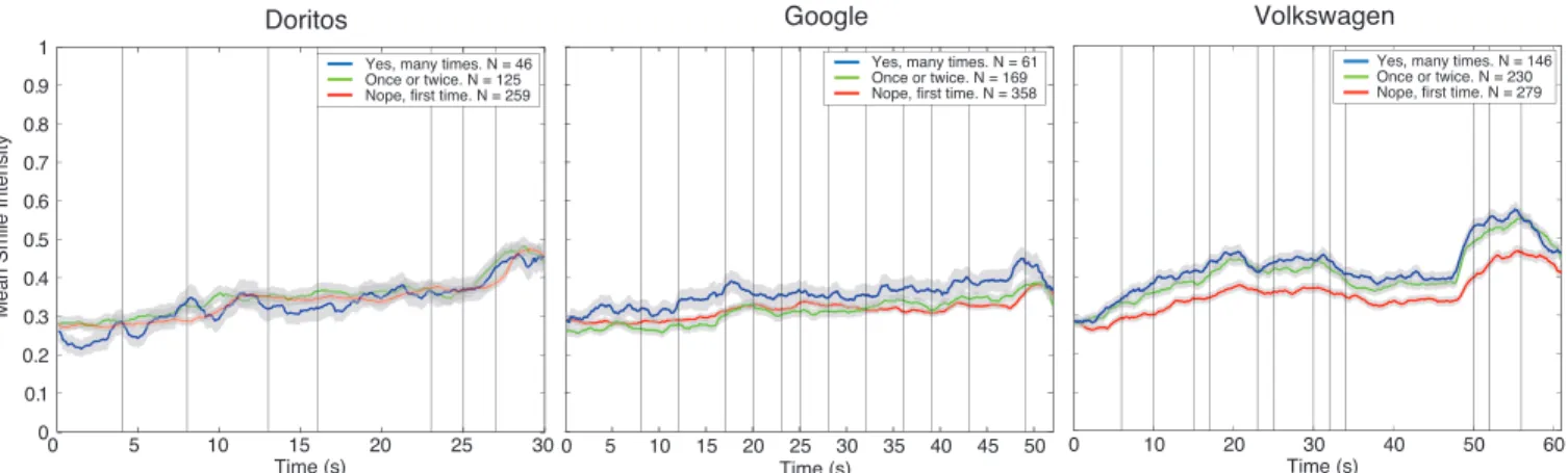 Fig. 5: Graph showing the mean smile intensity and standard error whilst watching the three ads for the three familiarity classes responding to “Have you seen it before?”, Doritos (left), Google (middle), Volkswagen (right).