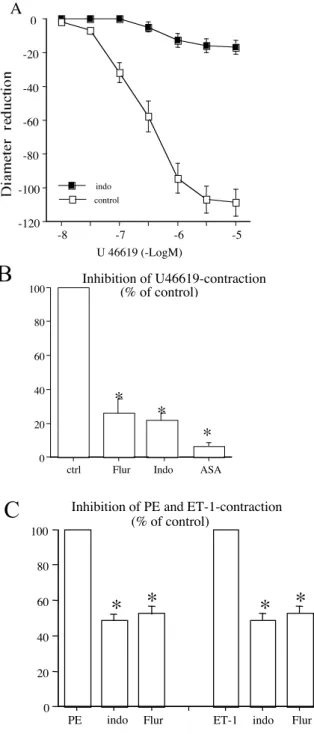 Figure 1: A: Concentration-response curves to  U-46619 obtained in isolated perfused  and pressurized rat mesenteric arteries