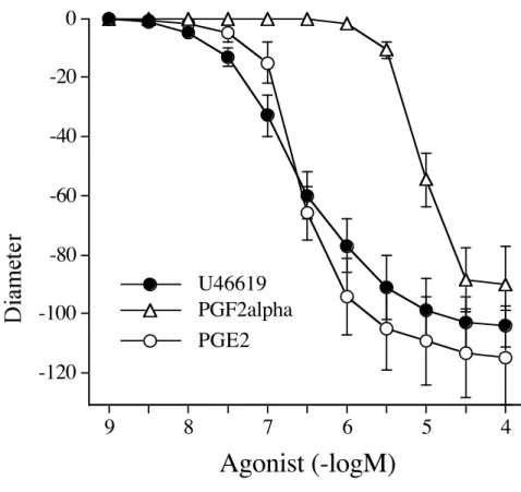 Figure 3: Changes in diameter in response to increasing concentrations (1 nmol/L to  0.1 µmol/L) of the TP receptor agonist U-46619, PGF 2 α  or PGE 2  in perfused  and  pressurized  rat  mesenteric resistance  arteries (n=8 per group, mean ± s.e.m.).