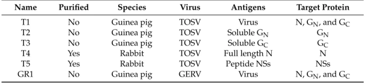Table 1. List of polyclonal antibodies generated in this study.