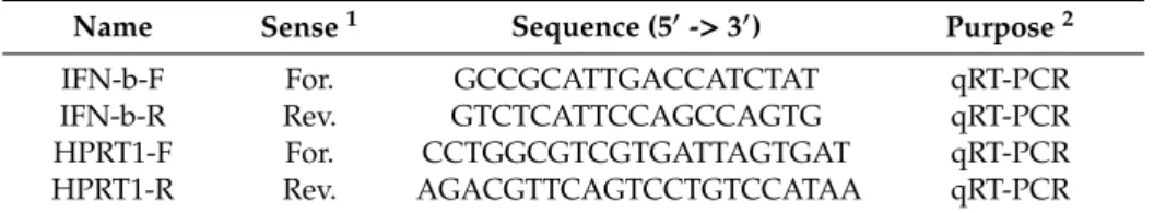 Table 2. List of primers used for Real-time quantitative reverse transcription PCR (qRT-PCR).