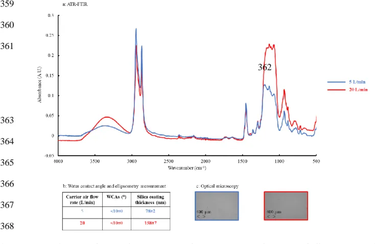 Figure 4. COC substrate characterizations by (a) ATR-FTIR, (b) WCA and ellipsometry, and 369 