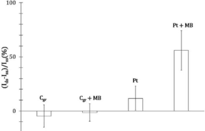 Fig. 3. Long-range electron transfer efficiency (I ds -I ss )/I ss across electrochemical adsorbed DNA for 33 μm diameter graphite (C gr ) and 25 μm diameter platinum (Pt) UMEs, with and without 10 8 M MB