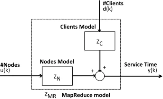Fig. 3. Identification of the undisturbed system. It predicts the effect of nodes changes on job runtime.