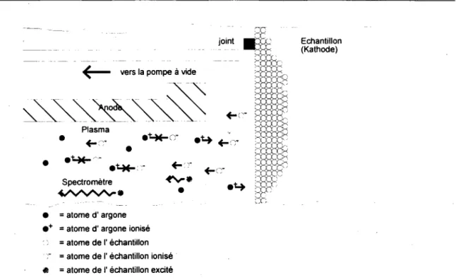 Figure 20:  Représentation schematique des excitation clans un système cle GDOES [lt7]