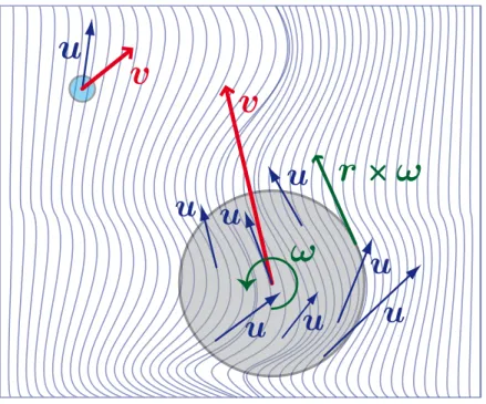 Figure 1.1: ketch of a small and a large particle superimposed on local stream lines