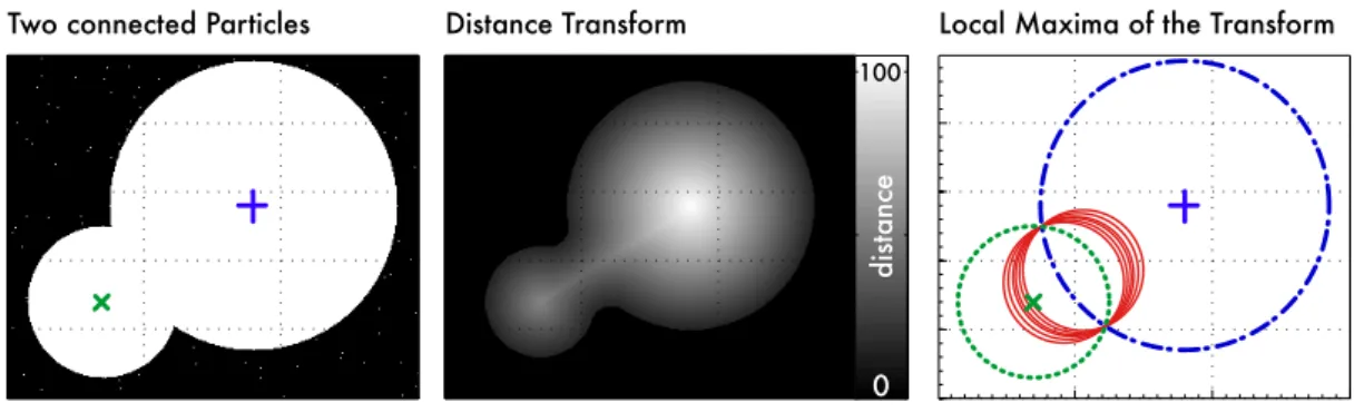 Figure 3.4: ketch of the lobsplitting technique verlapping particles form a blob