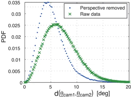 Figure 3.15: robability density function  of the distance d  between the orienta