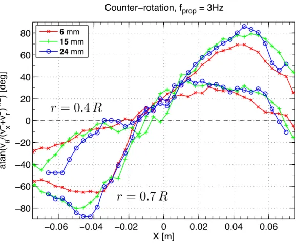 Figure 4.9: ependence of the mean eld on the particle size we compare the toroidal