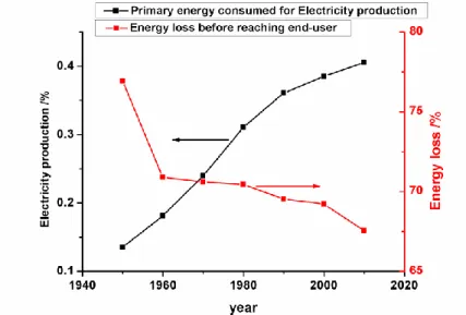 Figure  I.2.  Primary  energy  consumed for  electricity  production  (black) and  percentage  of  energy  lost before reaching end-users (red) in the US 9 