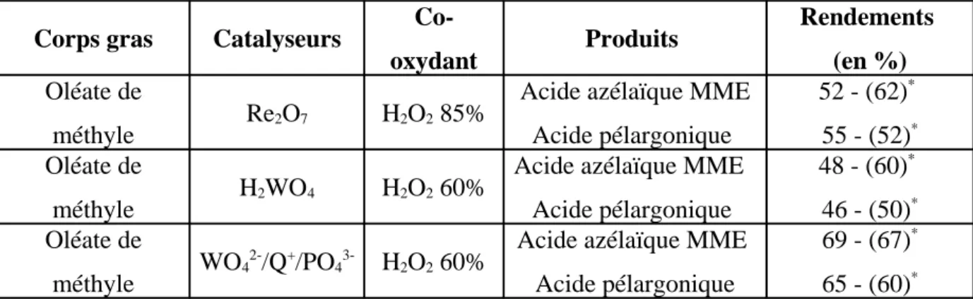 Tableau 7: Clivage oxydant de l'oléate de méthyle par H 2 O 2  en présence de catalyseurs au rhénium et au tungstène