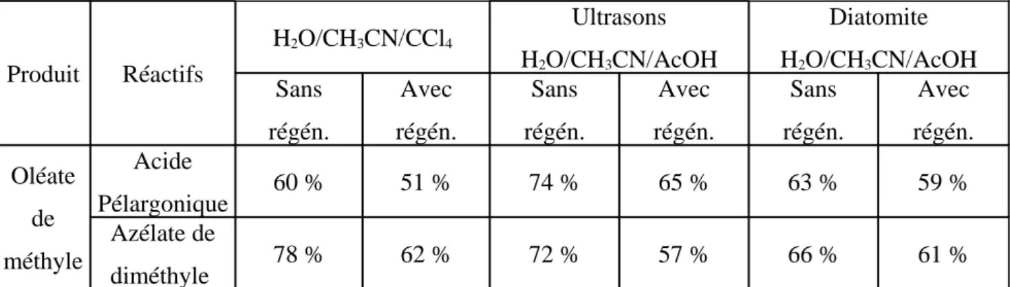 Tableau 22 : oxydation de l’oléate de méthyle par NaIO 4 /RuCl 3  avec ou sans régénération électrochimique