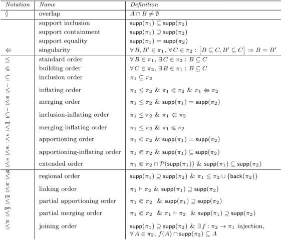 Table 2 First: binary relations on P ( E ); second: binary relations on Π ∗ ( E ); third: partial order relations on Π ∗ ( E ) studied in [15, 16]; fourth; new partial order relations on Π ∗ ( E ) introduced in this paper