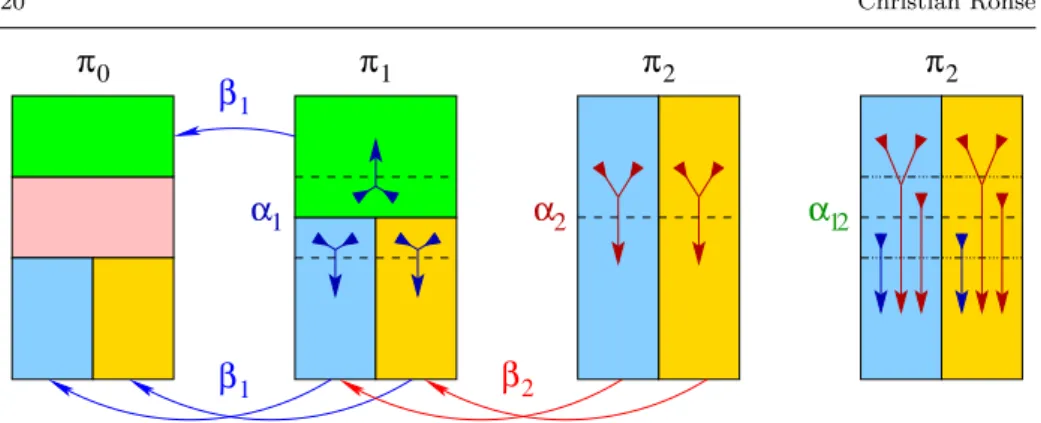 Fig. 9 From left to right: π 0 , then π 1 , with β 1 apportioning π 0 into π 1 , next π 2 , with β 2