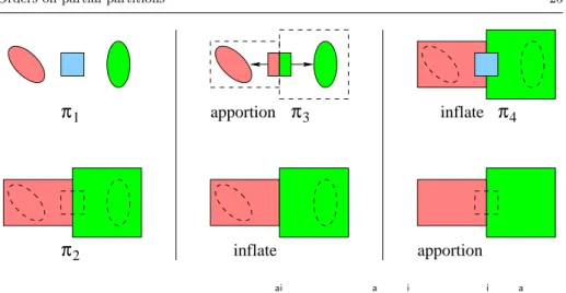 Fig. 11 Illustration of Theorem 10: from π 1 ai ≤ π 2 we get π 1 a ≤ π 3 i ≤ π 2 and π 1 i ≤ π 4 a ≤ π 2 .