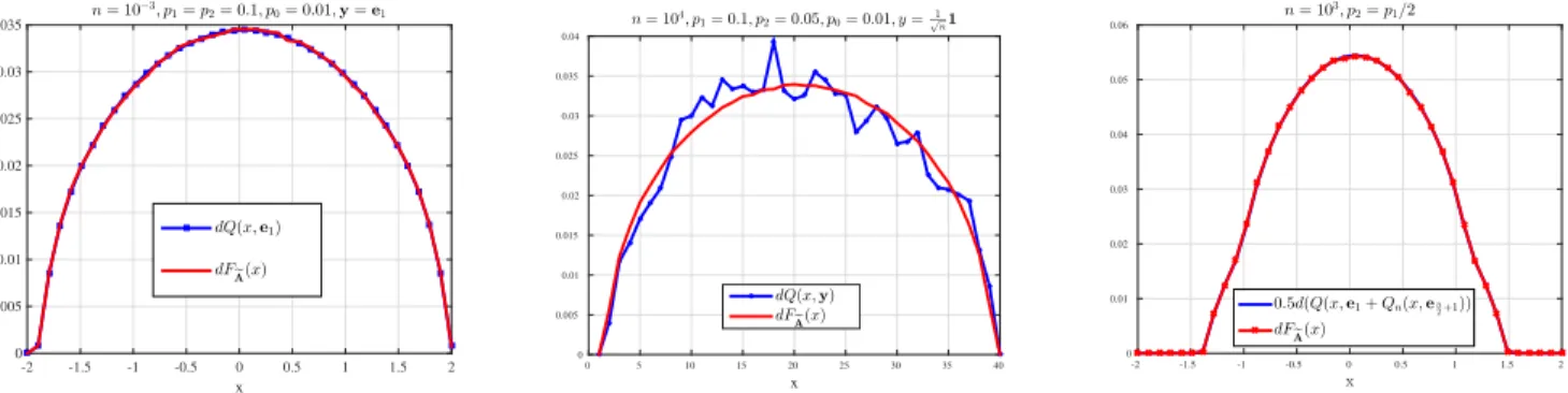 Fig. 1. Asymptotic spectral function for symmetric SBM, y = e 1 . x05101520 25 30 35 4000.0050.010.0150.020.0250.030.0350.04n= 104, p1= 0.1, p2= 0.05, p0= 0.01, y=√1n1dQ(x,y)dFeA(x)