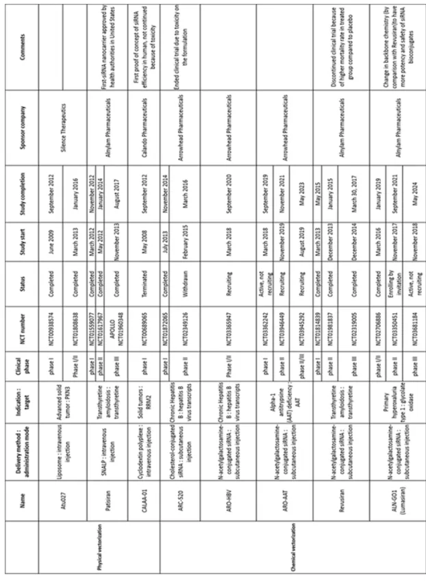 Table 2: Selected siRNA-based drug candidates in clinical trials 1 