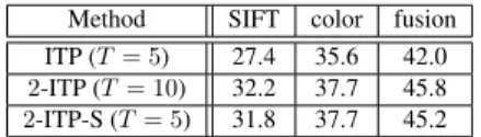 Figure 5: Accuracy on CUB after adding up to five transfor- transfor-mations with ITP, with random selection (5 trials averaged), or with just flip in addition to the original images ( T 1 ).