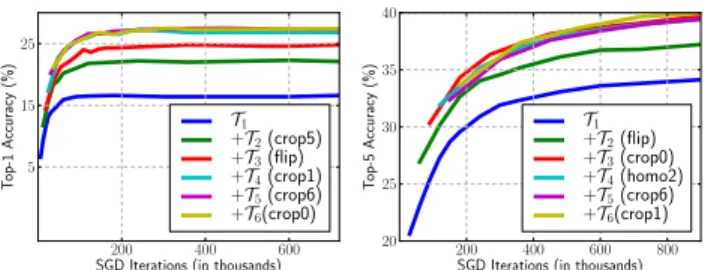 Figure 8: Test accuracy as a function of the number of SGD iterations on CUB (left) and ILSVRC-30 (right), with SIFT.