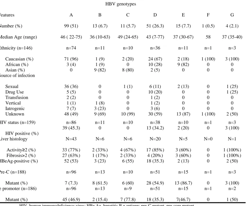 Table 2. Demographic, clinical, and virological characteristics of the 194 patients with  reference to HBV genotypes 