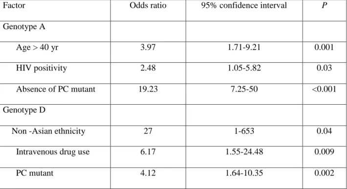 Table 3. Independent factors associated with genotypes A or D in multivariate analysis Tableau 3