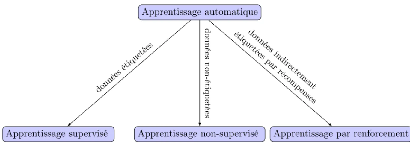 Figure 1.1 – Les trois grandes classes d’apprentissage automatique.