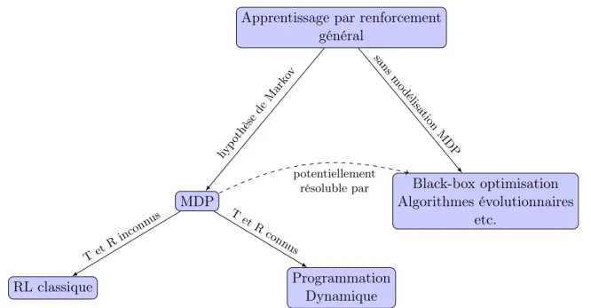 Figure 2.3 – Différence entre l’apprentissage par renforcement, au sens général, avec l’appren- l’appren-tissage par renforcement classique de Sutton.