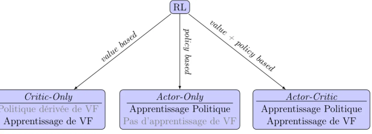 Figure 2.4 – Découpage des méthodes en apprentissage par renforcement.