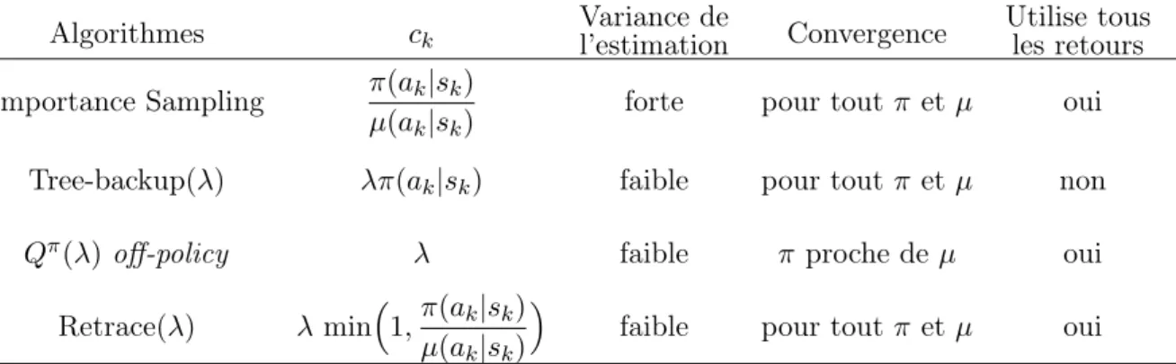 Table 2.1 – Récapitulatif des avantages et inconvénients des variantes de Tree-Backup( λ ).