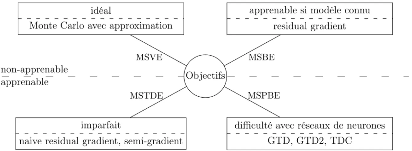 Figure 2.8 – Les différents critères qualifiants l’optimalité des paramètres d’une fonction de valeur approximée