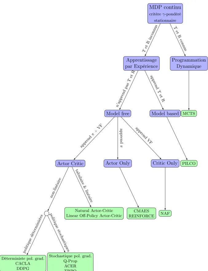 Figure 2.12 – État de l’art sur la résolution des MDP continus. Le chemin le plus à gauche liste les hypothèses faites dans cette thèse