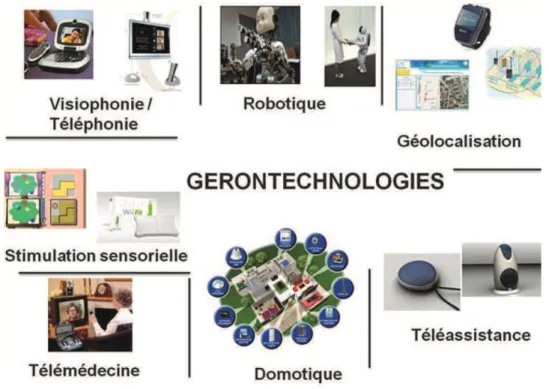 Figure 4 : Cartographie des principaux domaines d’application   des gérontechnologies adaptée de (Carré, 2009)