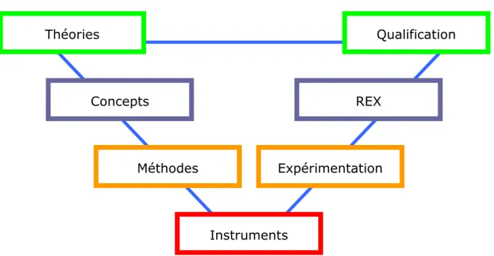 Figure 1 : processus de recherche et de développement de la thèse 