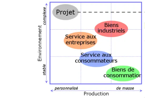 Figure 2 : le projet d'après la matrice « transaction / production » 2