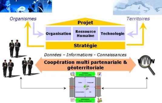 Figure 8 : organisation système projet 