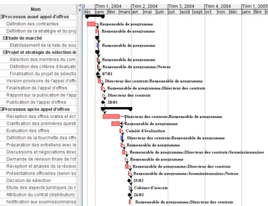 Figure 9 : représentation Gantt pour un appel d'offres 