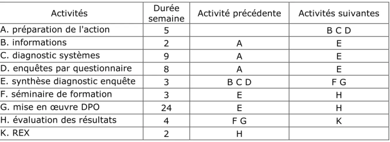 Tableau 3 : tableau de déroulement pour la mise en place d'un PERT 