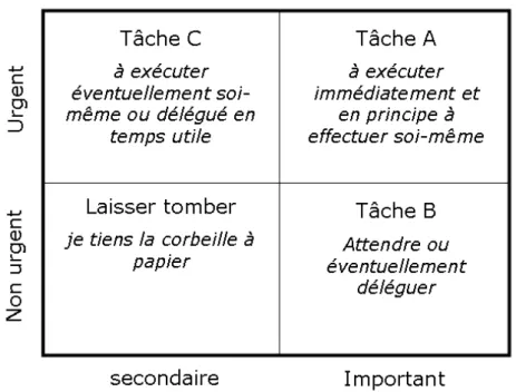 Figure 11 : matrice d'Eisenhower 
