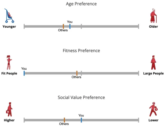 Figure 3-7: Results screen indicators for propensity to save lives based on age, ap- ap-parent physical fitness, and apap-parent social value