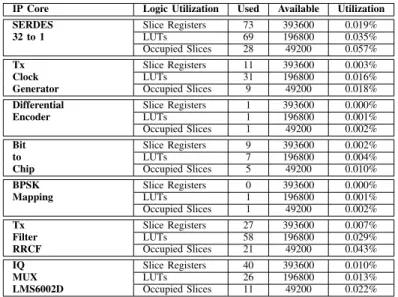 TABLE VI: Device Utilization Table Summary of the option 3 transmitter.